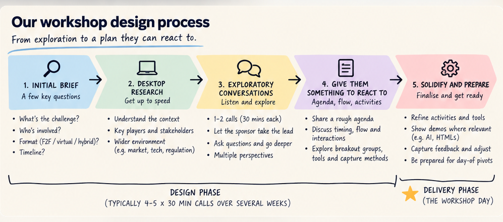 Workshop design process: explore during the first one or two conversations, show a rough draft around the third, test and refine across calls four and five, and then deliver the workshop.